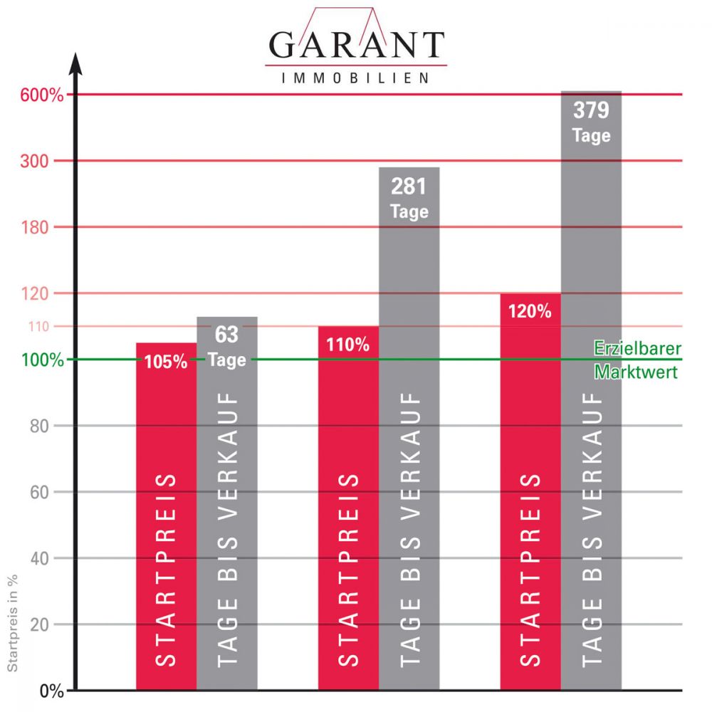 Immobilie verkaufen gelingt mit GARANT Immobilien
