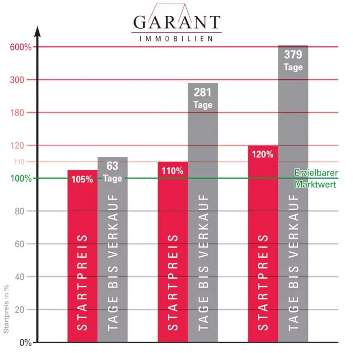 Immobile verkaufen » Immobilienverkauf mit GARANT Immobilien